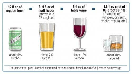 Alcohol Content of Beer, Wine & Liquor | QuitAlcohol.com